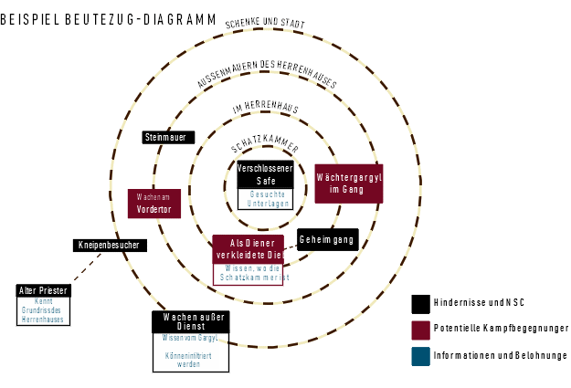 Ausbauregeln_8__Intrigen_Beutezug_Beispieldiagramm
