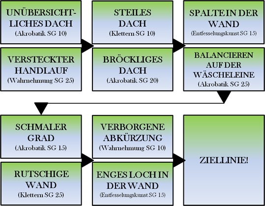 Spielleiterhandbuch - Verfolgungsjagd